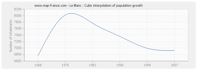 Le Blanc : Cubic interpolation of population growth
